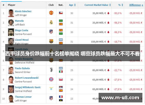 西甲球员身价跌幅前十名榜单揭晓 哪些球员跌幅最大不可不看